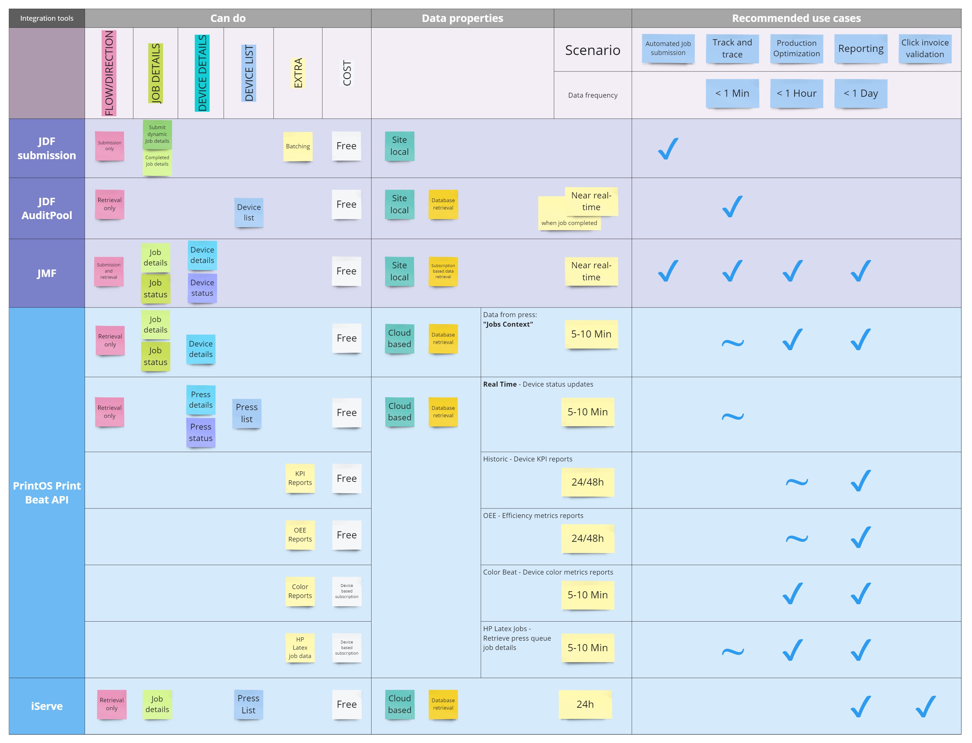 Integration tools functionality chart