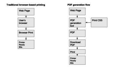 Use a PDF workflow to improve printing of webpages